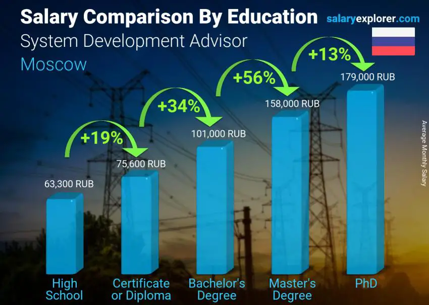 Salary comparison by education level monthly Moscow System Development Advisor