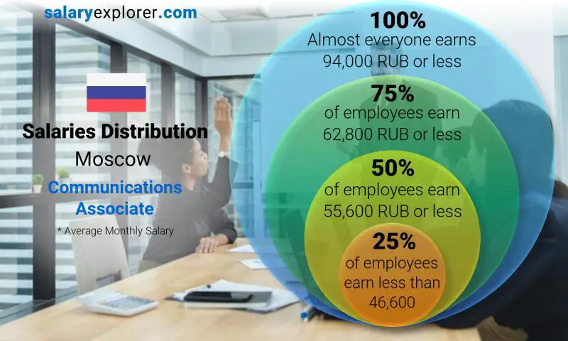 Median and salary distribution Moscow Communications Associate monthly