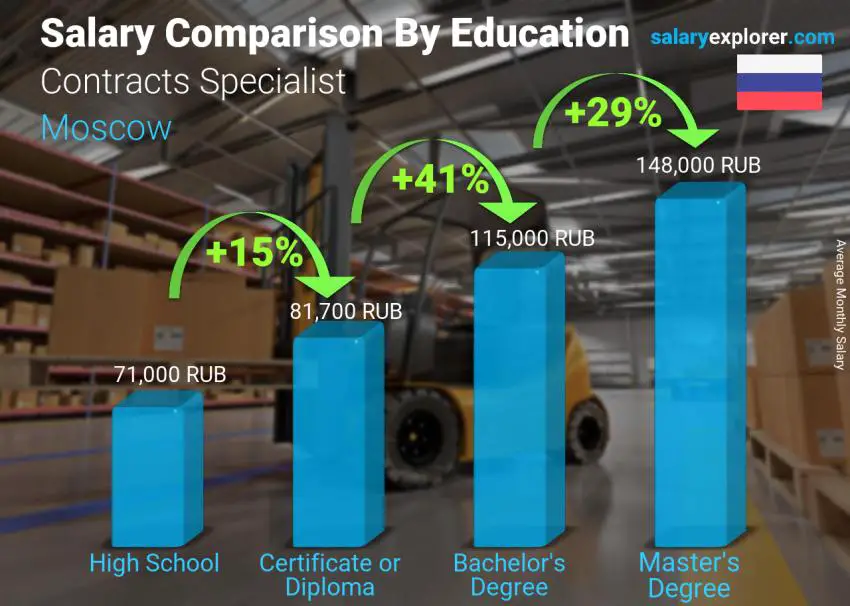 Salary comparison by education level monthly Moscow Contracts Specialist