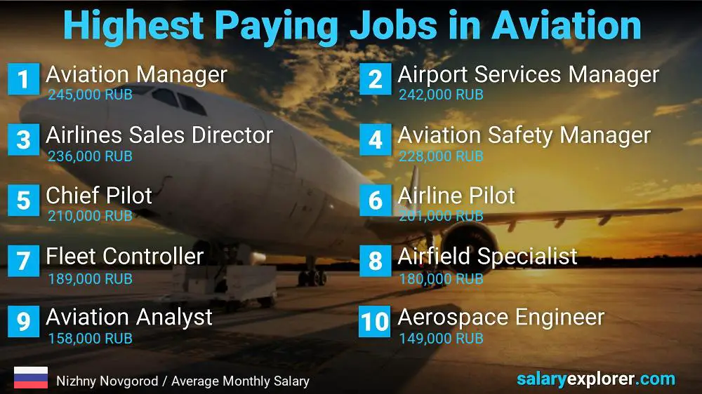 High Paying Jobs in Aviation - Nizhny Novgorod