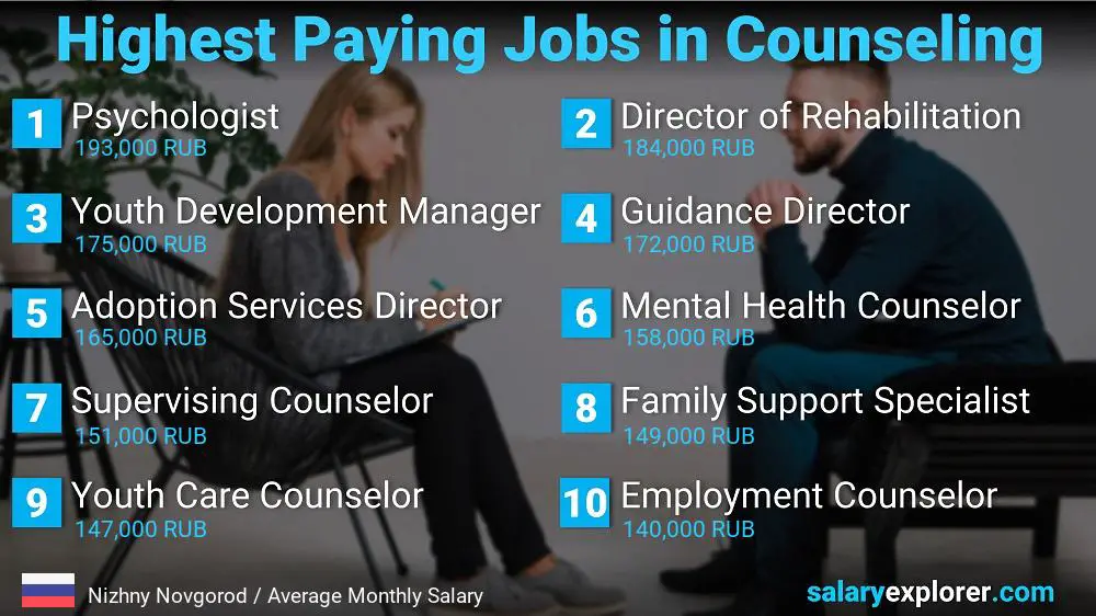 Highest Paid Professions in Counseling - Nizhny Novgorod