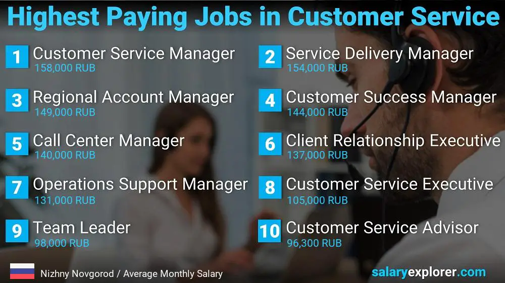 Highest Paying Careers in Customer Service - Nizhny Novgorod