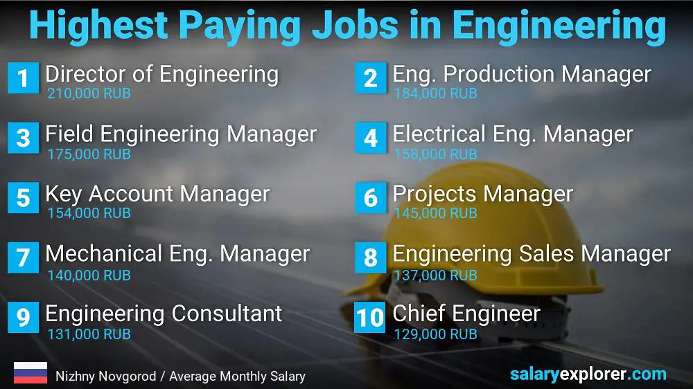 Highest Salary Jobs in Engineering - Nizhny Novgorod