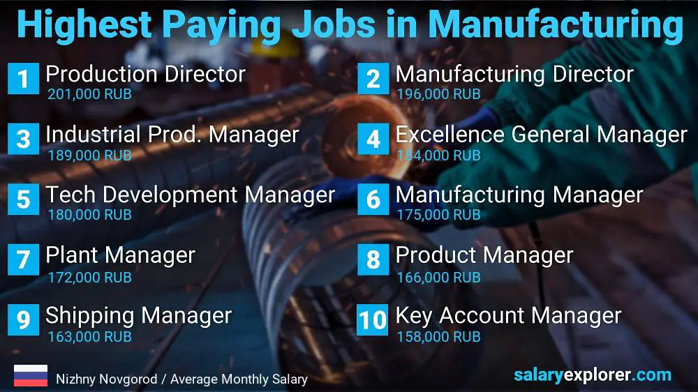 Most Paid Jobs in Manufacturing - Nizhny Novgorod