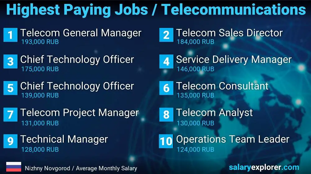 Highest Paying Jobs in Telecommunications - Nizhny Novgorod