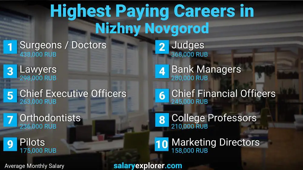 Highest Paying Jobs Nizhny Novgorod