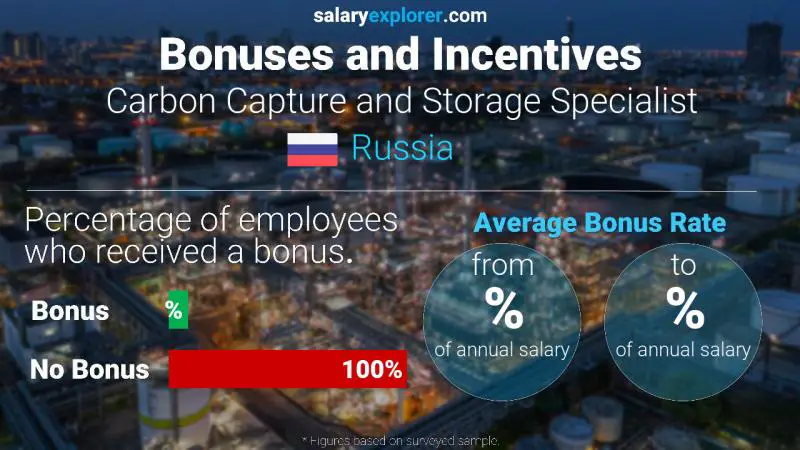 Annual Salary Bonus Rate Russia Carbon Capture and Storage Specialist