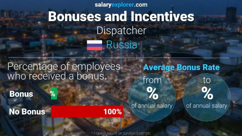 Annual Salary Bonus Rate Russia Dispatcher