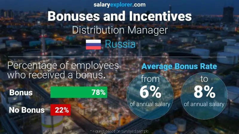 Annual Salary Bonus Rate Russia Distribution Manager