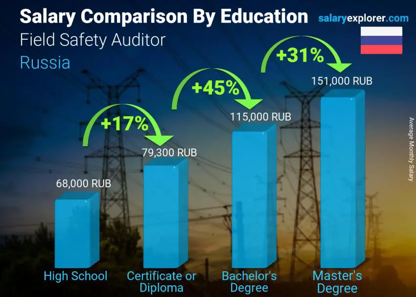 Salary comparison by education level monthly Russia Field Safety Auditor