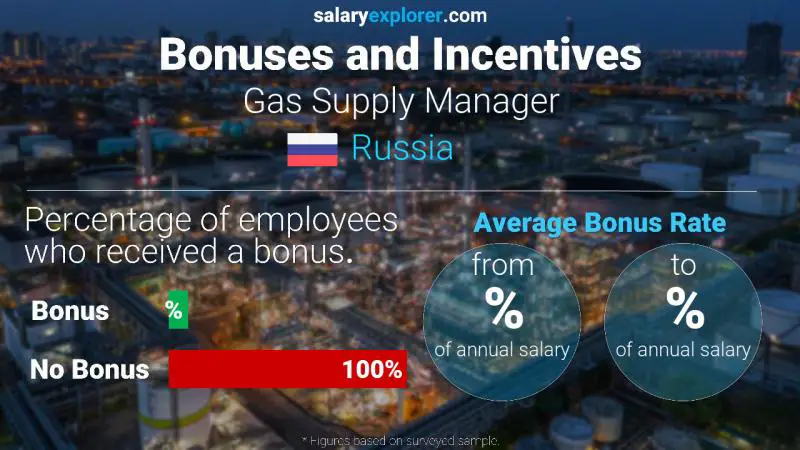 Annual Salary Bonus Rate Russia Gas Supply Manager