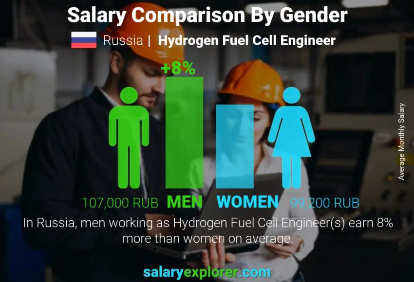 Salary comparison by gender Russia Hydrogen Fuel Cell Engineer monthly