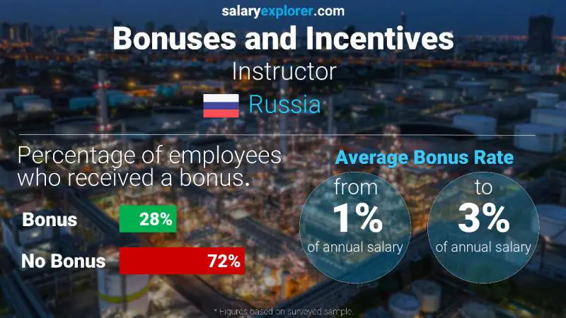 Annual Salary Bonus Rate Russia Instructor