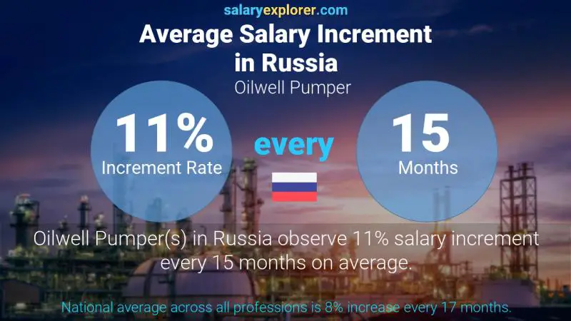 Annual Salary Increment Rate Russia Oilwell Pumper