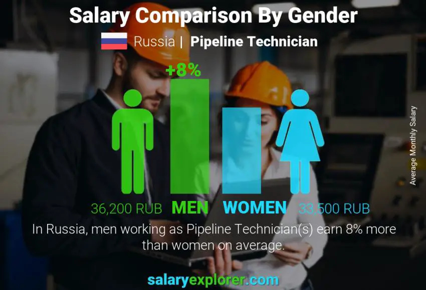 Salary comparison by gender Russia Pipeline Technician monthly