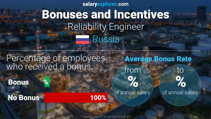 Annual Salary Bonus Rate Russia Reliability Engineer