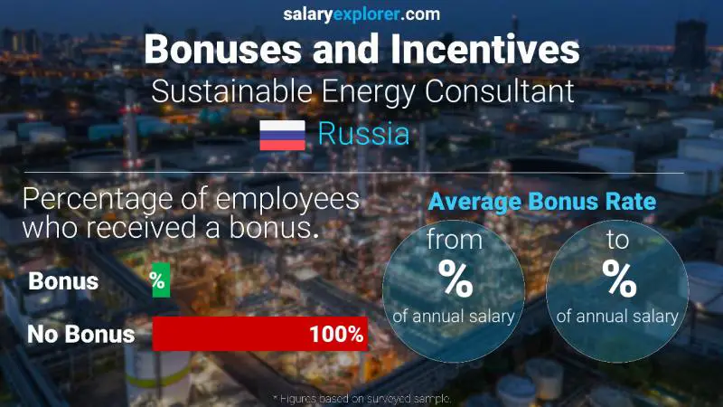 Annual Salary Bonus Rate Russia Sustainable Energy Consultant