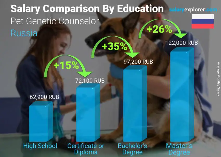 Salary comparison by education level monthly Russia Pet Genetic Counselor