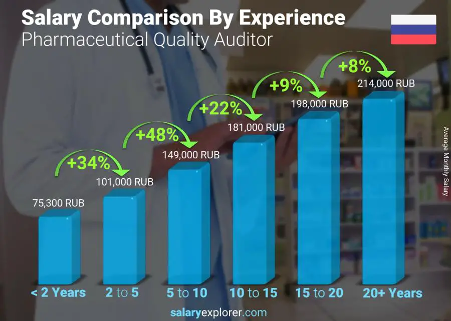 Salary comparison by years of experience monthly Russia Pharmaceutical Quality Auditor