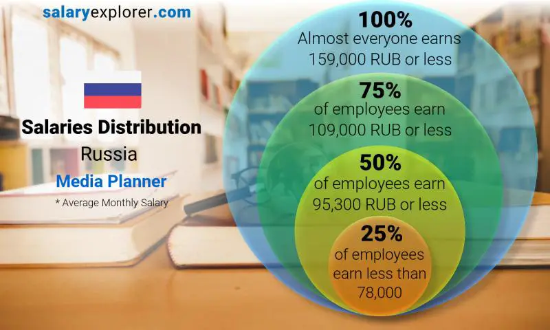 Median and salary distribution Russia Media Planner monthly