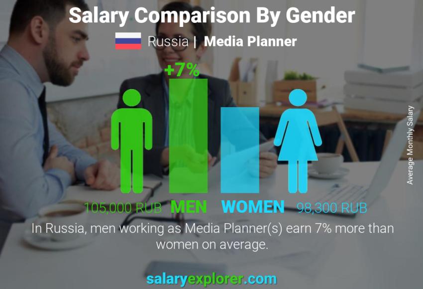 Salary comparison by gender Russia Media Planner monthly