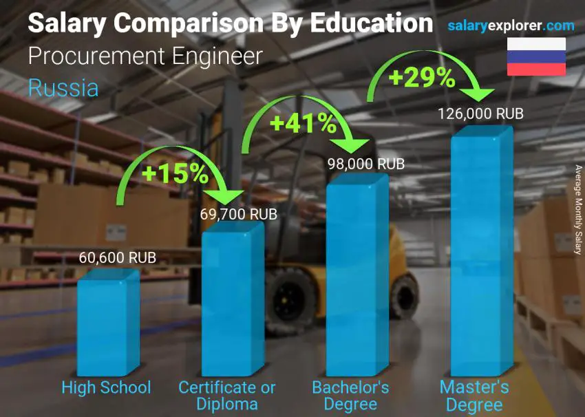 Salary comparison by education level monthly Russia Procurement Engineer