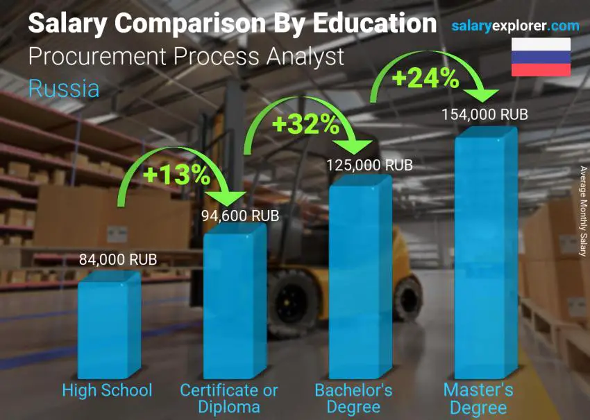 Salary comparison by education level monthly Russia Procurement Process Analyst