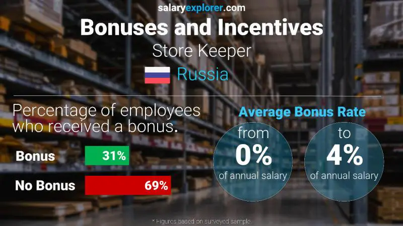 Annual Salary Bonus Rate Russia Store Keeper