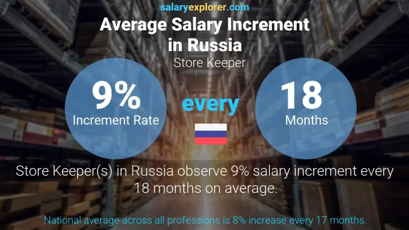 Annual Salary Increment Rate Russia Store Keeper