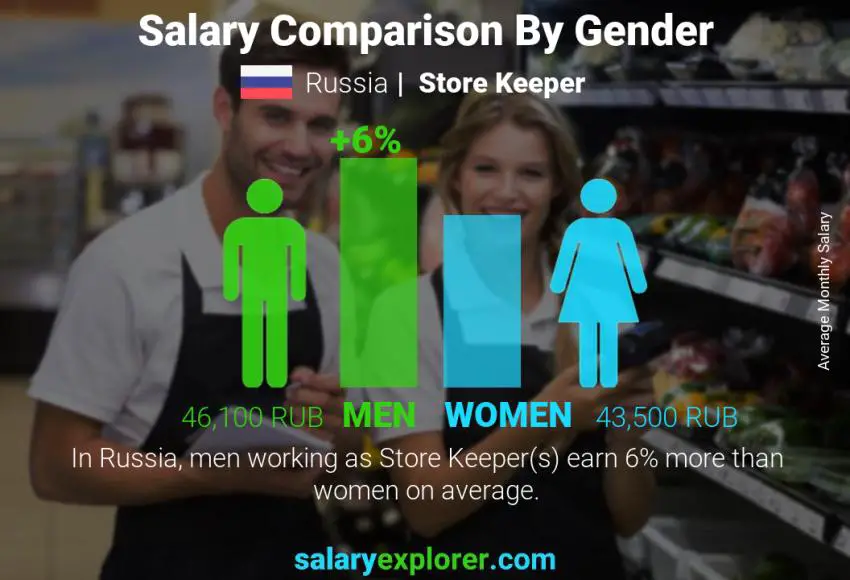 Salary comparison by gender Russia Store Keeper monthly