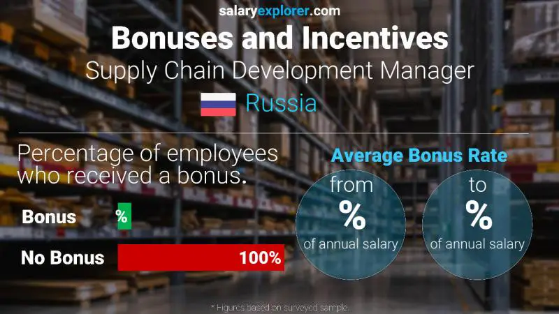 Annual Salary Bonus Rate Russia Supply Chain Development Manager