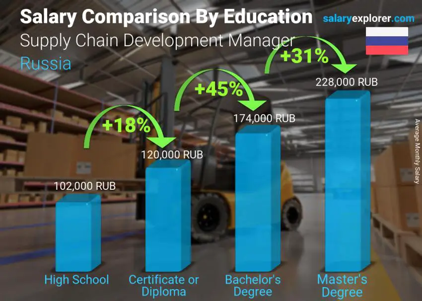 Salary comparison by education level monthly Russia Supply Chain Development Manager
