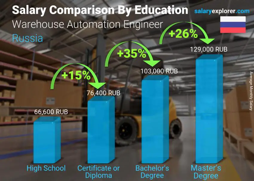 Salary comparison by education level monthly Russia Warehouse Automation Engineer