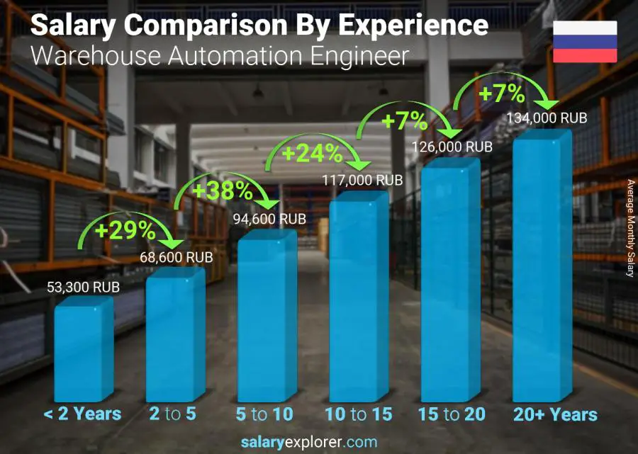 Salary comparison by years of experience monthly Russia Warehouse Automation Engineer