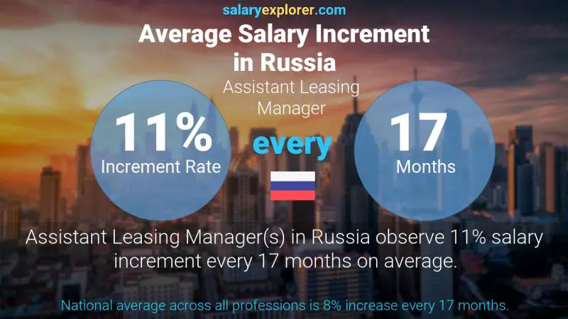 Annual Salary Increment Rate Russia Assistant Leasing Manager