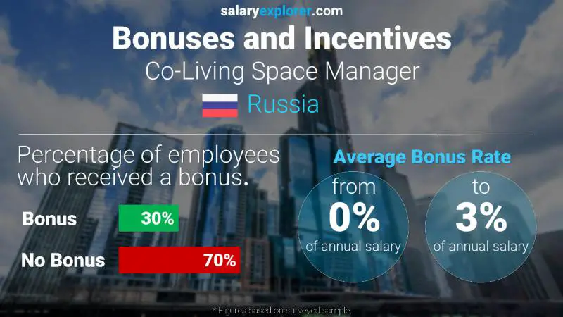 Annual Salary Bonus Rate Russia Co-Living Space Manager