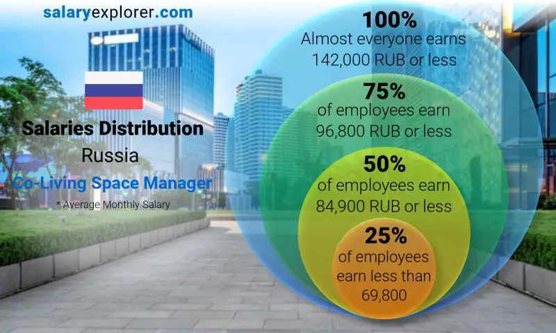 Median and salary distribution Russia Co-Living Space Manager monthly