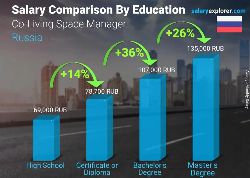 Salary comparison by education level monthly Russia Co-Living Space Manager