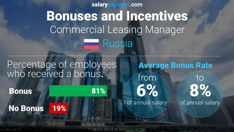 Annual Salary Bonus Rate Russia Commercial Leasing Manager