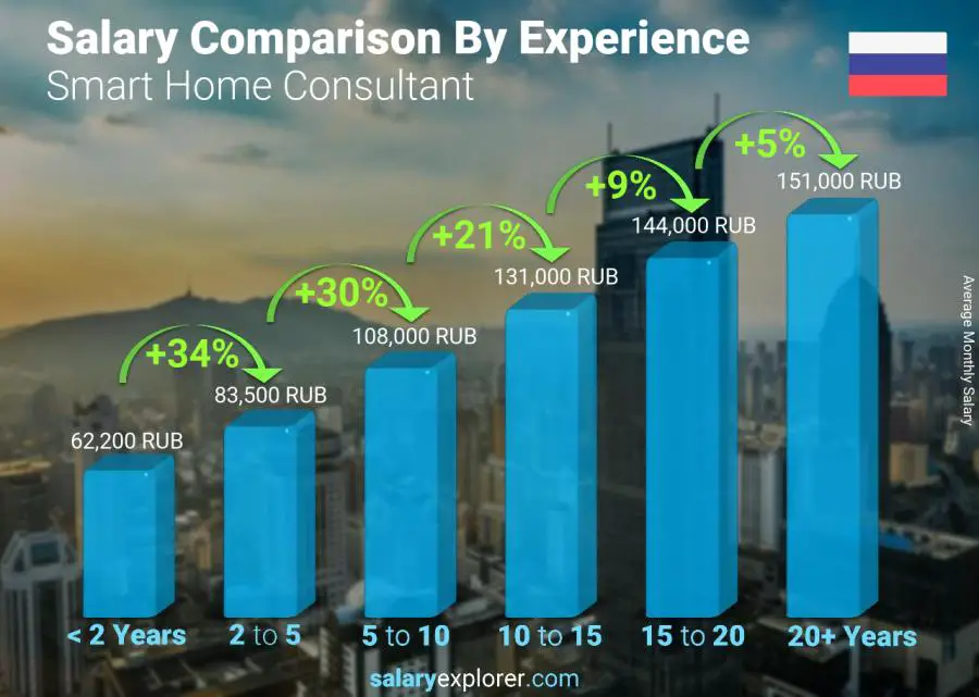 Salary comparison by years of experience monthly Russia Smart Home Consultant