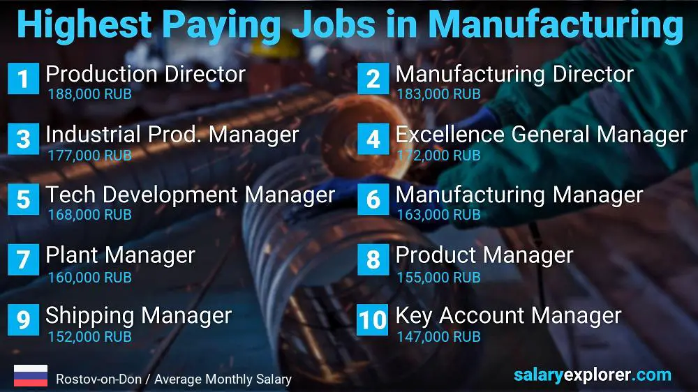 Most Paid Jobs in Manufacturing - Rostov-on-Don