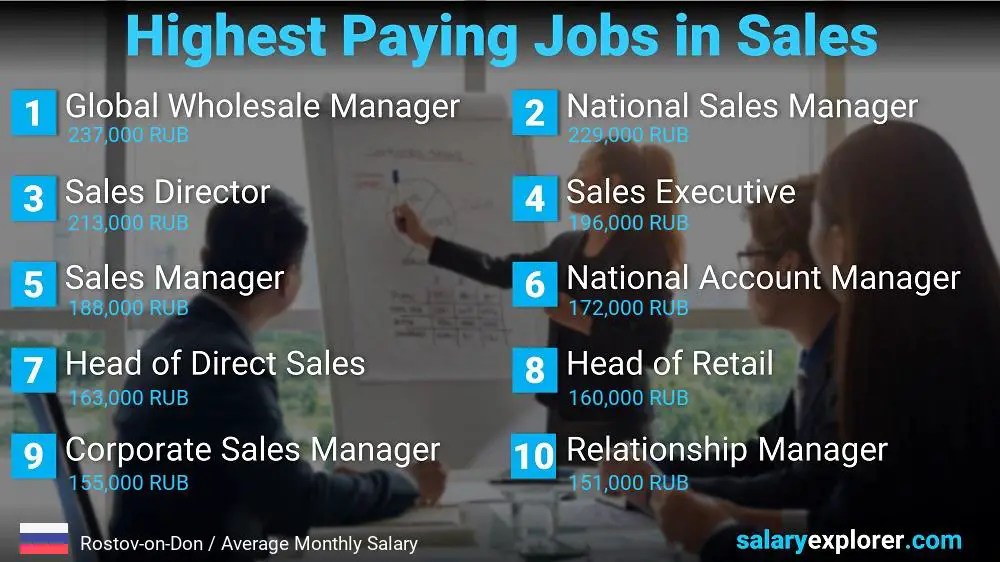 Highest Paying Jobs in Sales - Rostov-on-Don