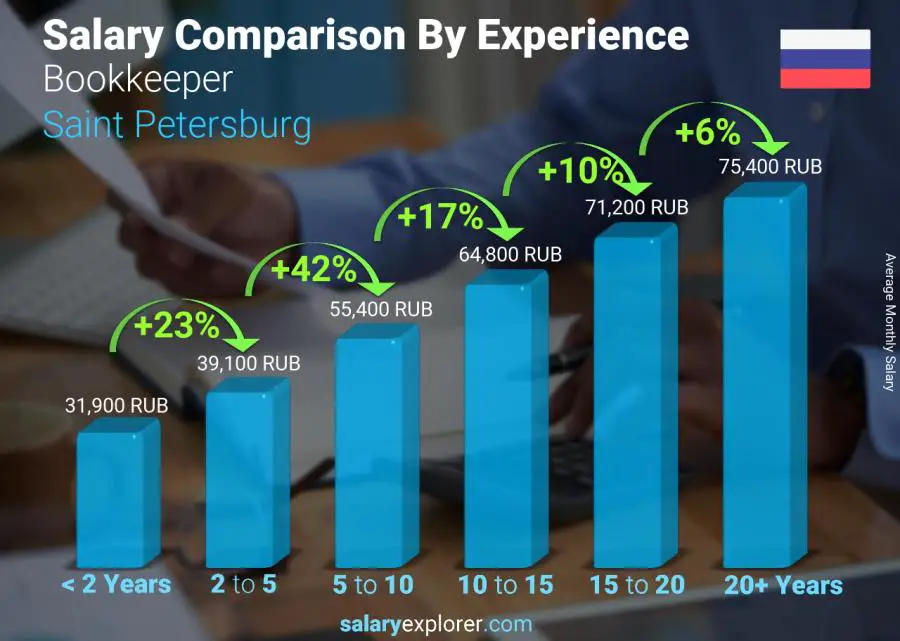 Salary comparison by years of experience monthly Saint Petersburg Bookkeeper