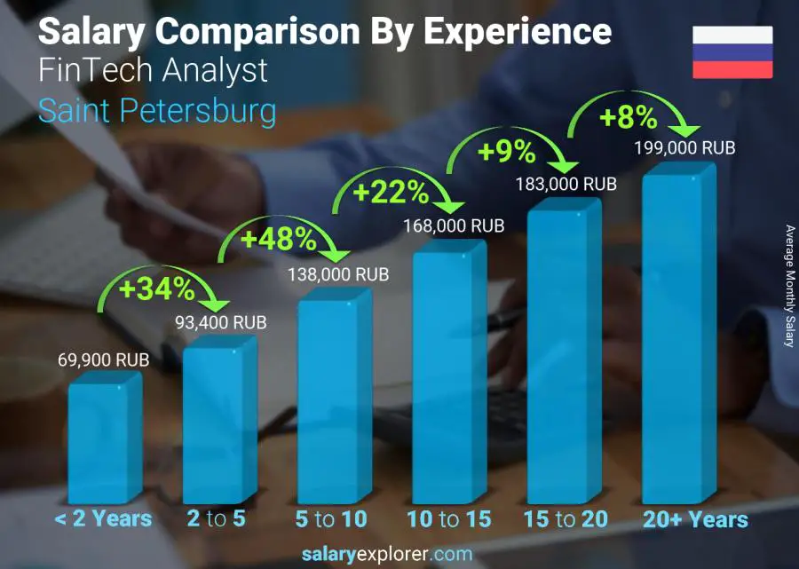 Salary comparison by years of experience monthly Saint Petersburg FinTech Analyst