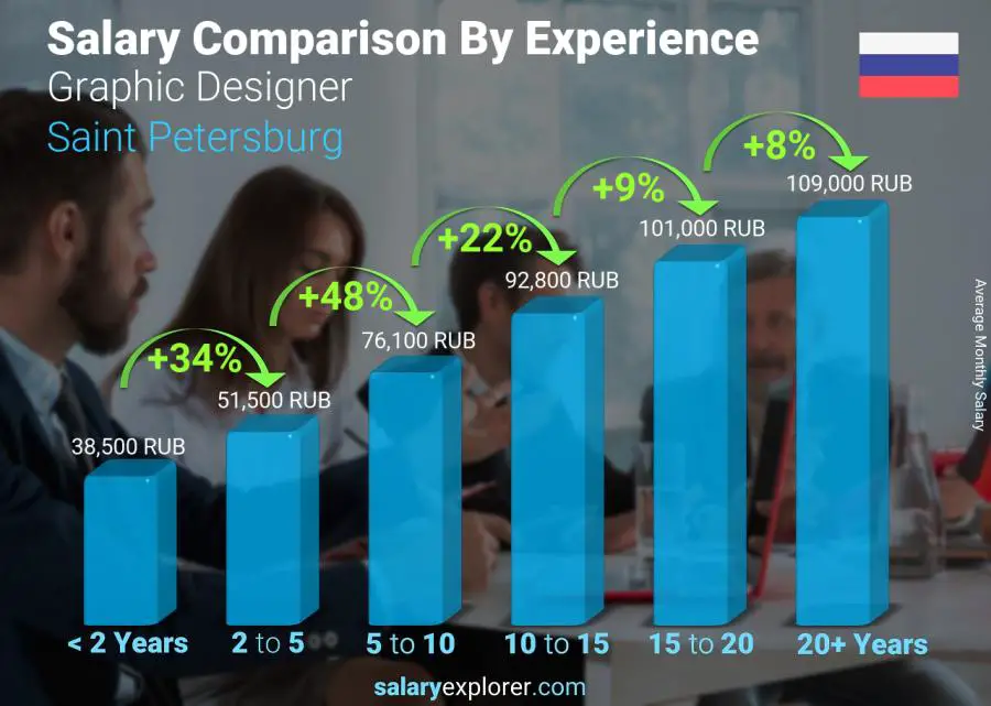 Salary comparison by years of experience monthly Saint Petersburg Graphic Designer