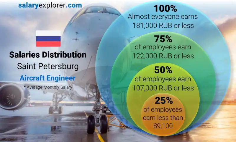 Median and salary distribution Saint Petersburg Aircraft Engineer monthly