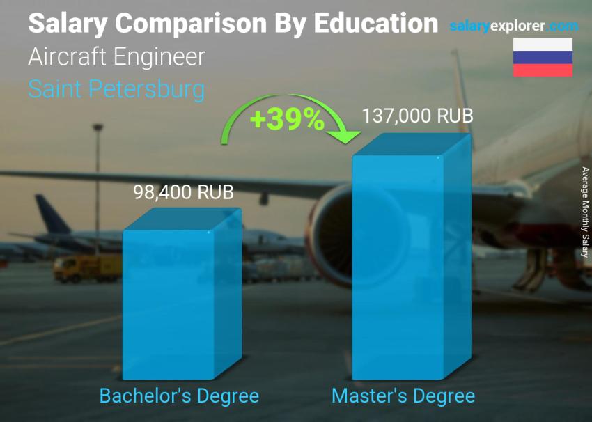 Salary comparison by education level monthly Saint Petersburg Aircraft Engineer