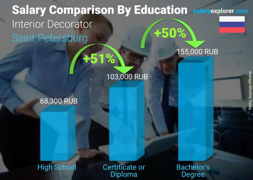 Salary comparison by education level monthly Saint Petersburg Interior Decorator