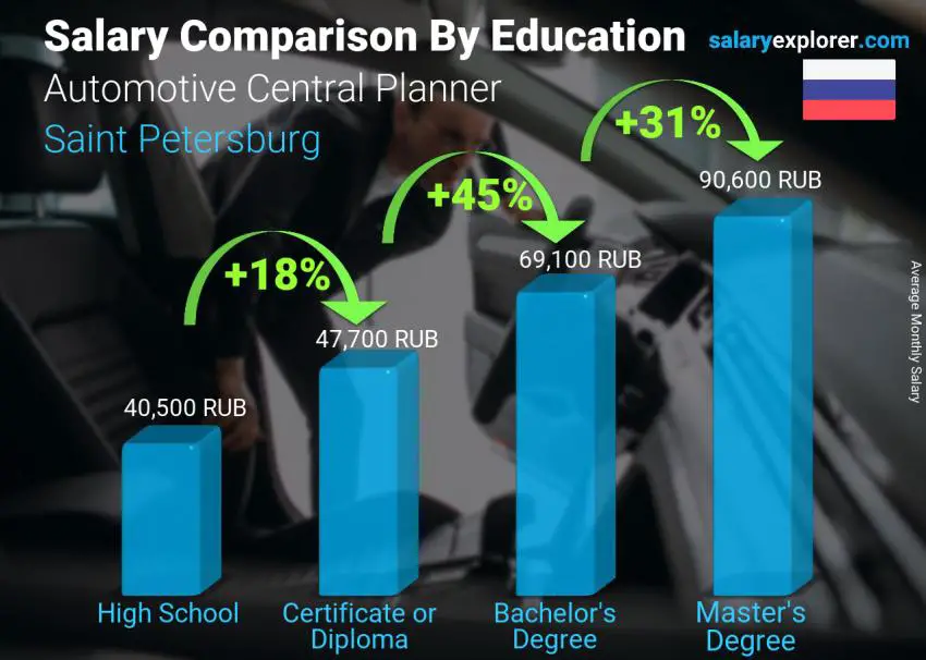 Salary comparison by education level monthly Saint Petersburg Automotive Central Planner