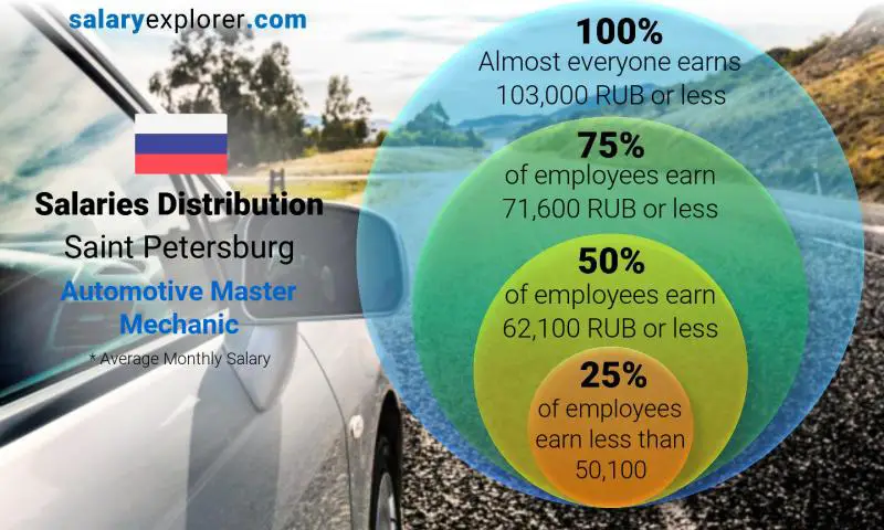 Median and salary distribution Saint Petersburg Automotive Master Mechanic monthly